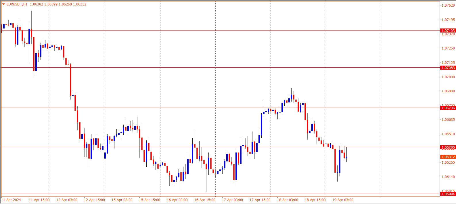 EURUSD